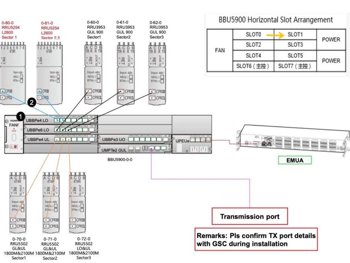 Target-BBU-CPRI Connection