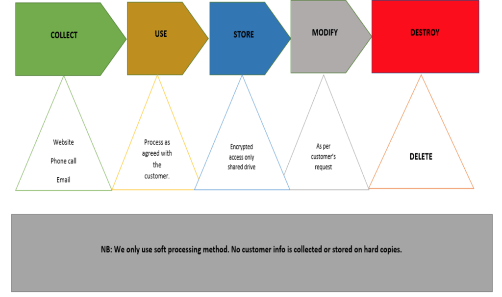 Data Policy Diagram Data Policy Diagram